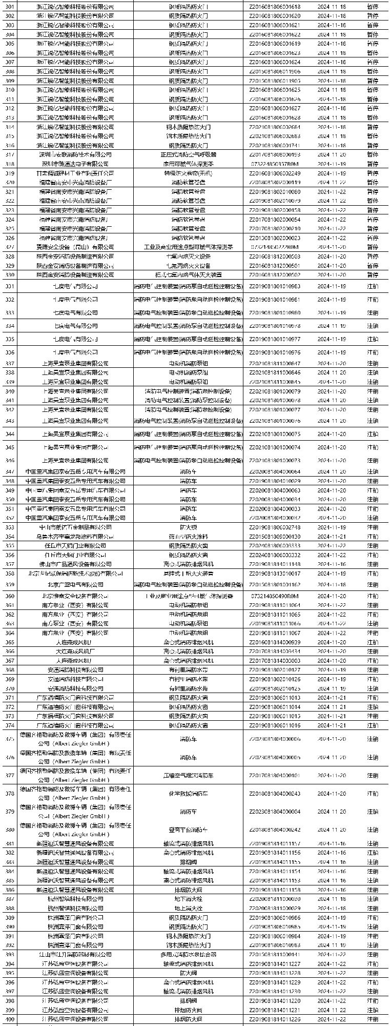 評定中心：再次無效465張消防產(chǎn)品認證證書