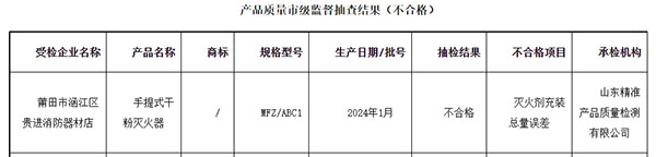 莆田市：流通領(lǐng)域消防器材監(jiān)督抽查，1批次不合格！